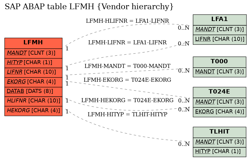 E-R Diagram for table LFMH (Vendor hierarchy)