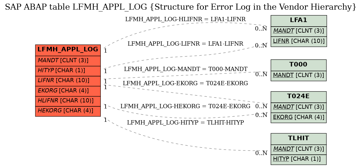 E-R Diagram for table LFMH_APPL_LOG (Structure for Error Log in the Vendor Hierarchy)