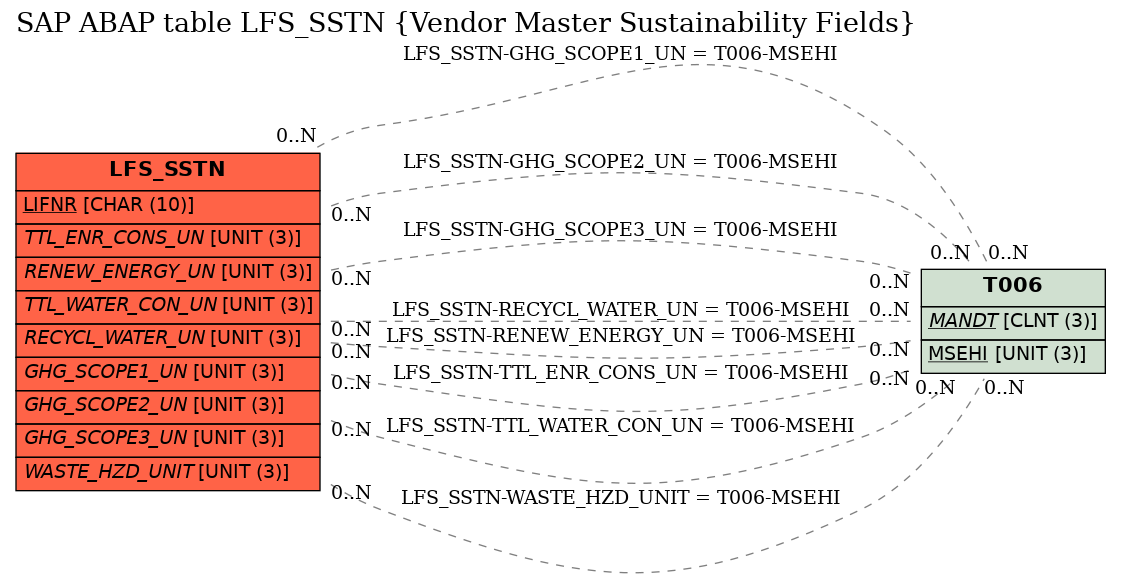 E-R Diagram for table LFS_SSTN (Vendor Master Sustainability Fields)