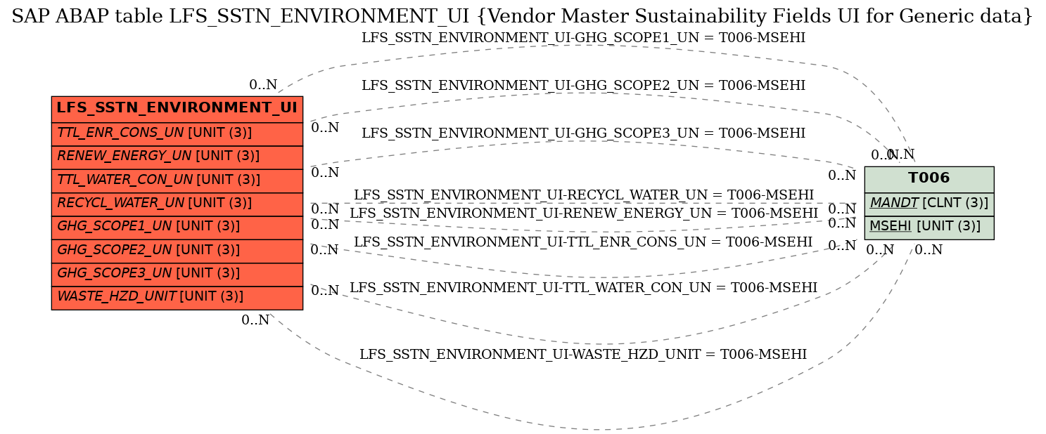 E-R Diagram for table LFS_SSTN_ENVIRONMENT_UI (Vendor Master Sustainability Fields UI for Generic data)