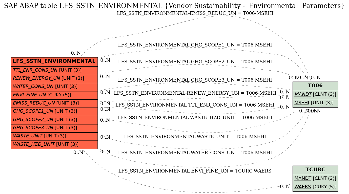 E-R Diagram for table LFS_SSTN_ENVIRONMENTAL (Vendor Sustainability -  Environmental  Parameters)