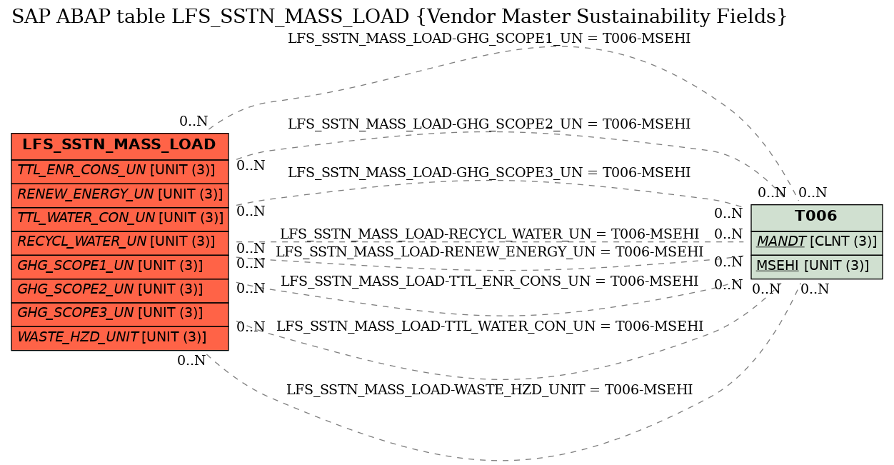 E-R Diagram for table LFS_SSTN_MASS_LOAD (Vendor Master Sustainability Fields)