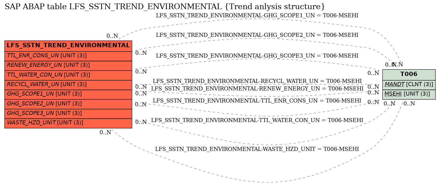 E-R Diagram for table LFS_SSTN_TREND_ENVIRONMENTAL (Trend anlysis structure)