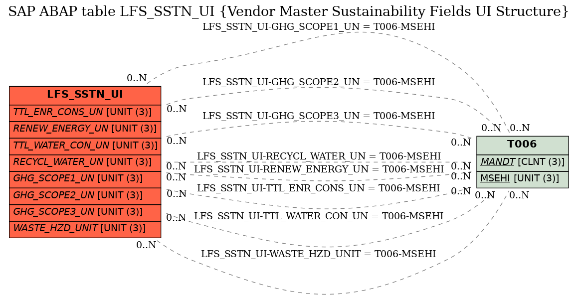 E-R Diagram for table LFS_SSTN_UI (Vendor Master Sustainability Fields UI Structure)