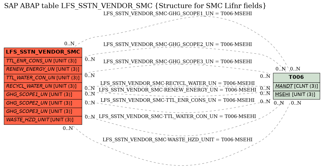 E-R Diagram for table LFS_SSTN_VENDOR_SMC (Structure for SMC Lifnr fields)