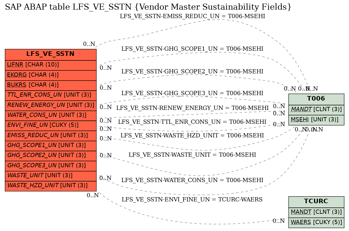 E-R Diagram for table LFS_VE_SSTN (Vendor Master Sustainability Fields)