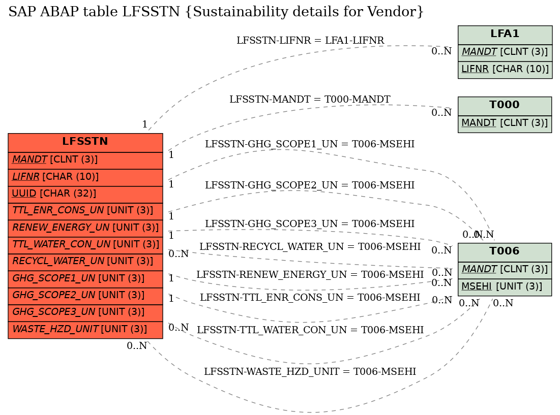 E-R Diagram for table LFSSTN (Sustainability details for Vendor)