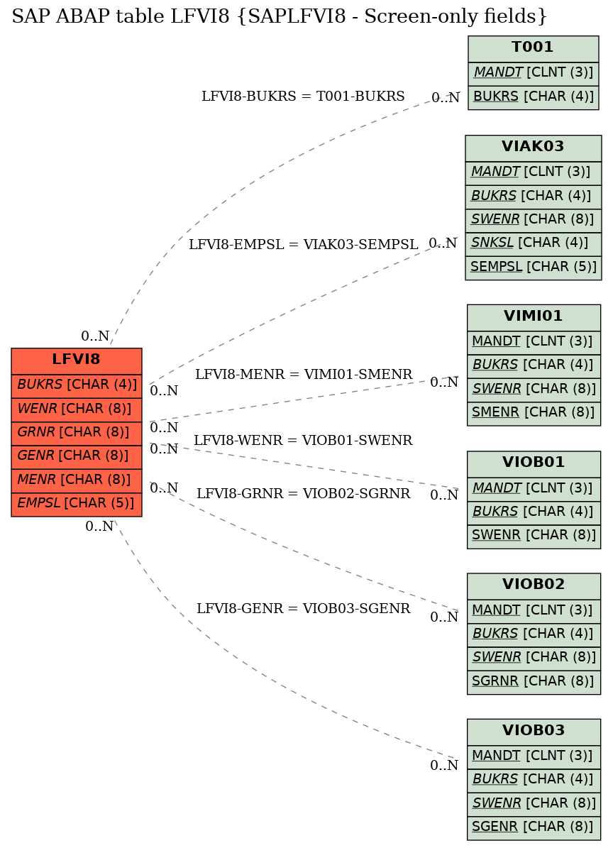 E-R Diagram for table LFVI8 (SAPLFVI8 - Screen-only fields)