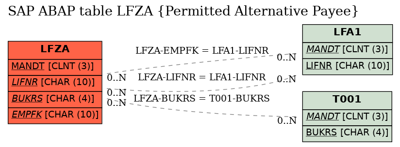 E-R Diagram for table LFZA (Permitted Alternative Payee)