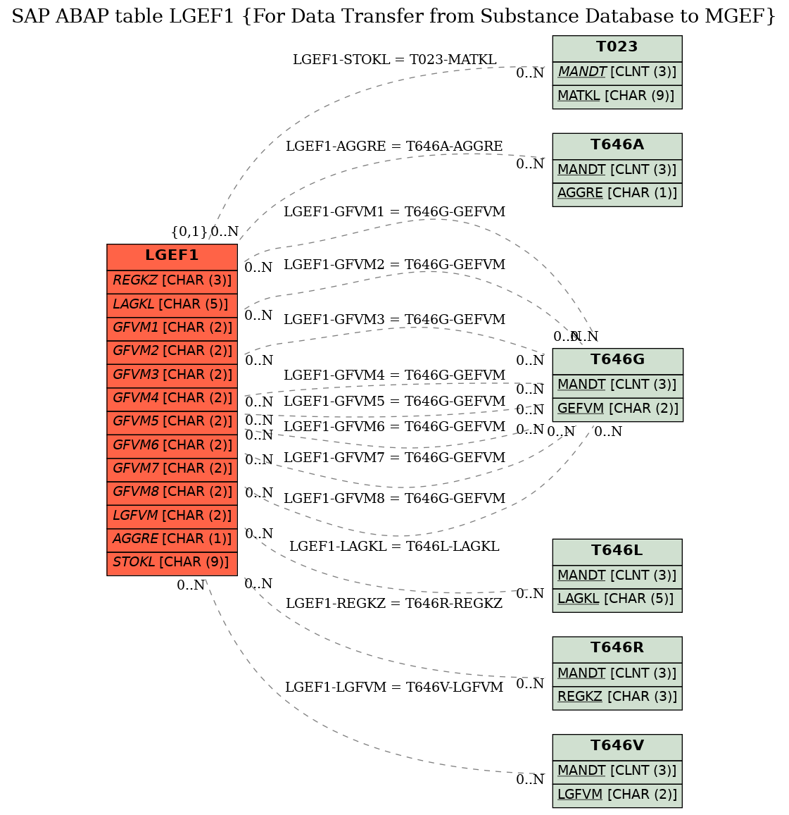 E-R Diagram for table LGEF1 (For Data Transfer from Substance Database to MGEF)