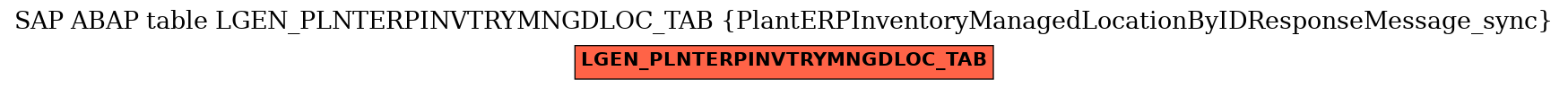 E-R Diagram for table LGEN_PLNTERPINVTRYMNGDLOC_TAB (PlantERPInventoryManagedLocationByIDResponseMessage_sync)