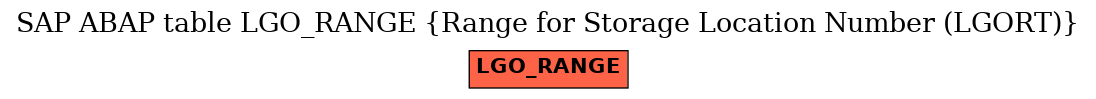 E-R Diagram for table LGO_RANGE (Range for Storage Location Number (LGORT))