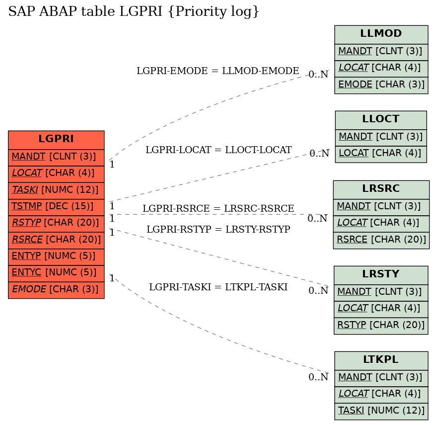 E-R Diagram for table LGPRI (Priority log)