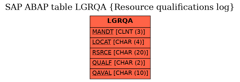 E-R Diagram for table LGRQA (Resource qualifications log)