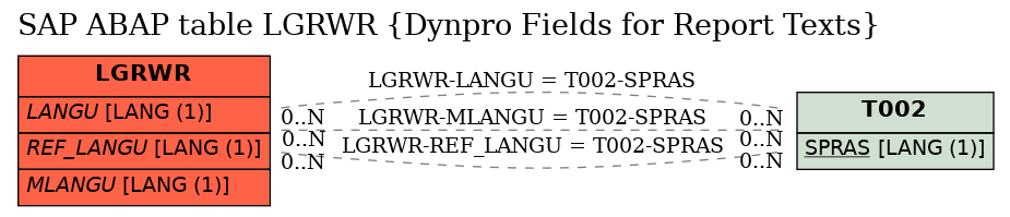 E-R Diagram for table LGRWR (Dynpro Fields for Report Texts)