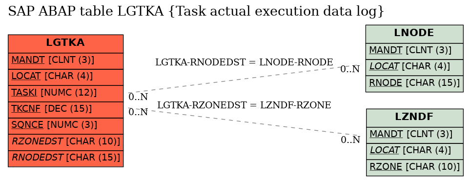 E-R Diagram for table LGTKA (Task actual execution data log)