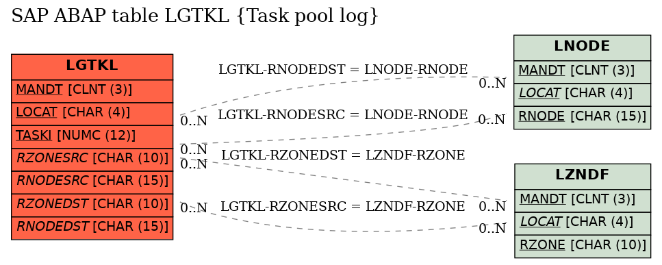 E-R Diagram for table LGTKL (Task pool log)