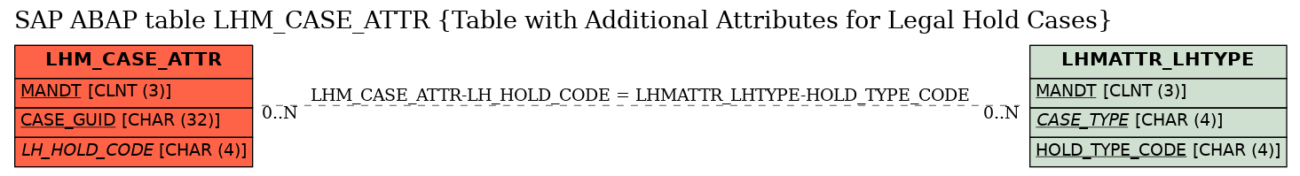 E-R Diagram for table LHM_CASE_ATTR (Table with Additional Attributes for Legal Hold Cases)