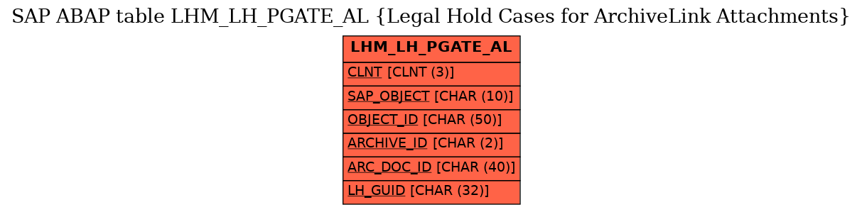 E-R Diagram for table LHM_LH_PGATE_AL (Legal Hold Cases for ArchiveLink Attachments)