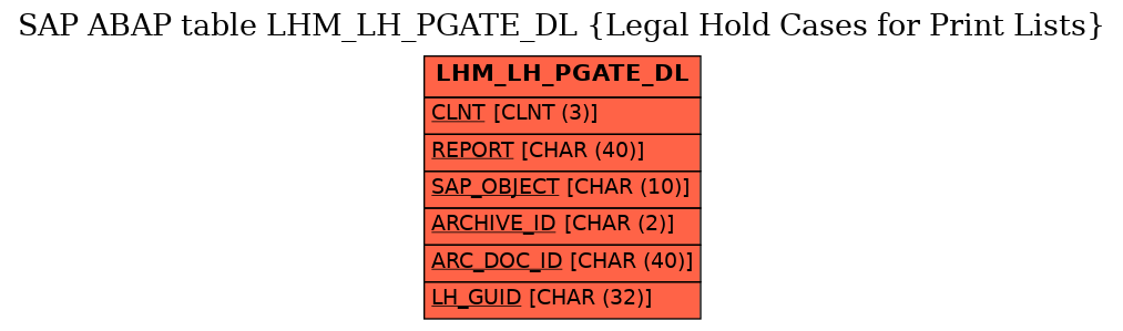 E-R Diagram for table LHM_LH_PGATE_DL (Legal Hold Cases for Print Lists)