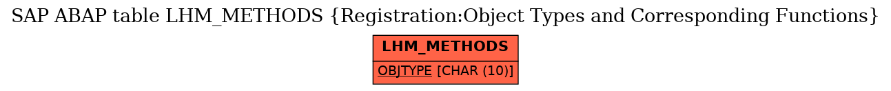 E-R Diagram for table LHM_METHODS (Registration:Object Types and Corresponding Functions)