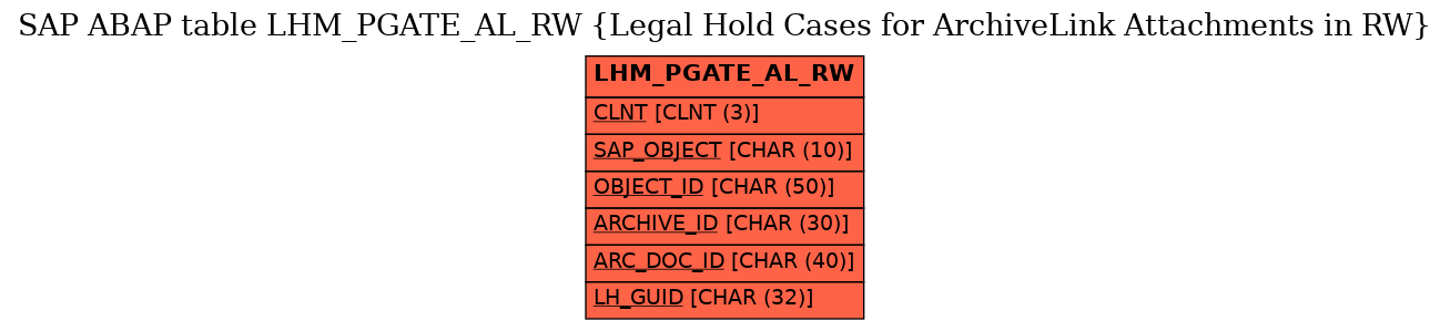 E-R Diagram for table LHM_PGATE_AL_RW (Legal Hold Cases for ArchiveLink Attachments in RW)