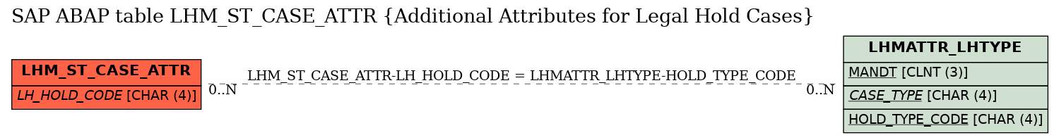 E-R Diagram for table LHM_ST_CASE_ATTR (Additional Attributes for Legal Hold Cases)