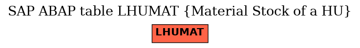 E-R Diagram for table LHUMAT (Material Stock of a HU)