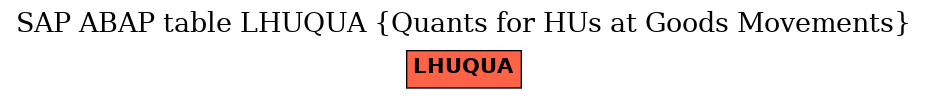 E-R Diagram for table LHUQUA (Quants for HUs at Goods Movements)