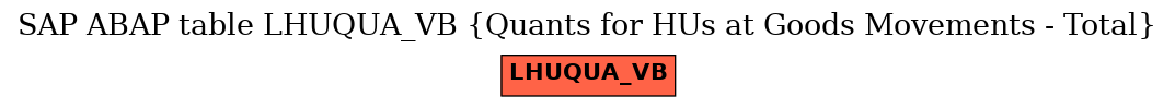 E-R Diagram for table LHUQUA_VB (Quants for HUs at Goods Movements - Total)