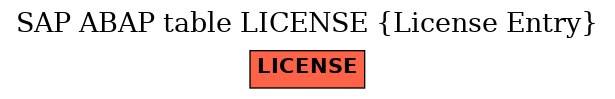 E-R Diagram for table LICENSE (License Entry)