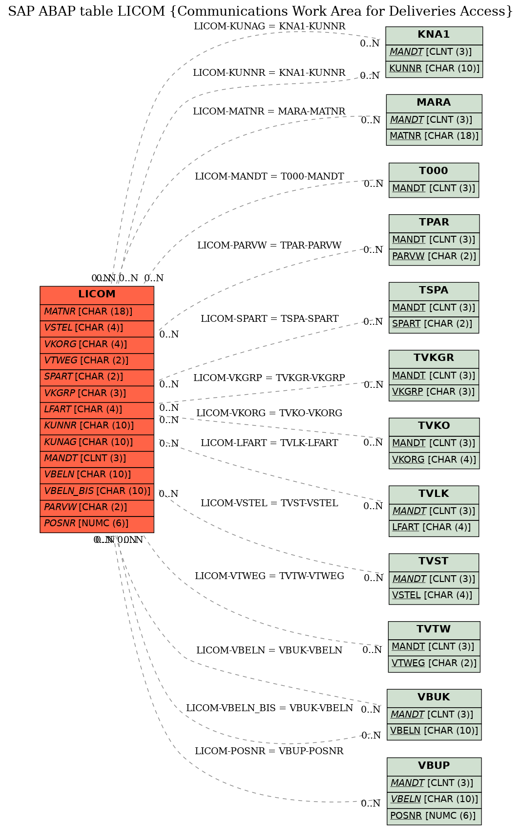 E-R Diagram for table LICOM (Communications Work Area for Deliveries Access)