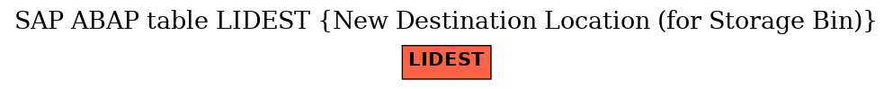 E-R Diagram for table LIDEST (New Destination Location (for Storage Bin))