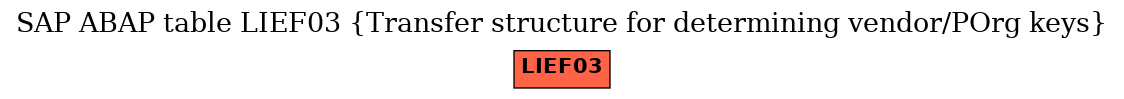 E-R Diagram for table LIEF03 (Transfer structure for determining vendor/POrg keys)