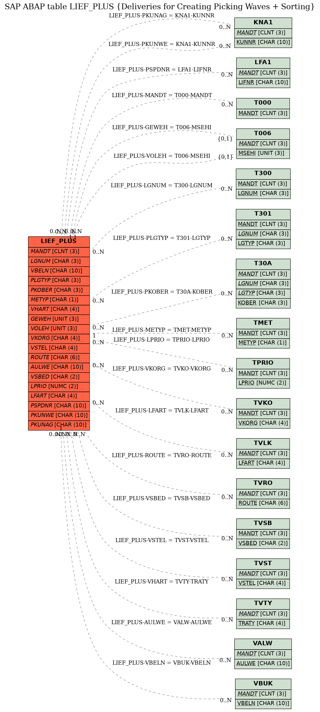 E-R Diagram for table LIEF_PLUS (Deliveries for Creating Picking Waves + Sorting)