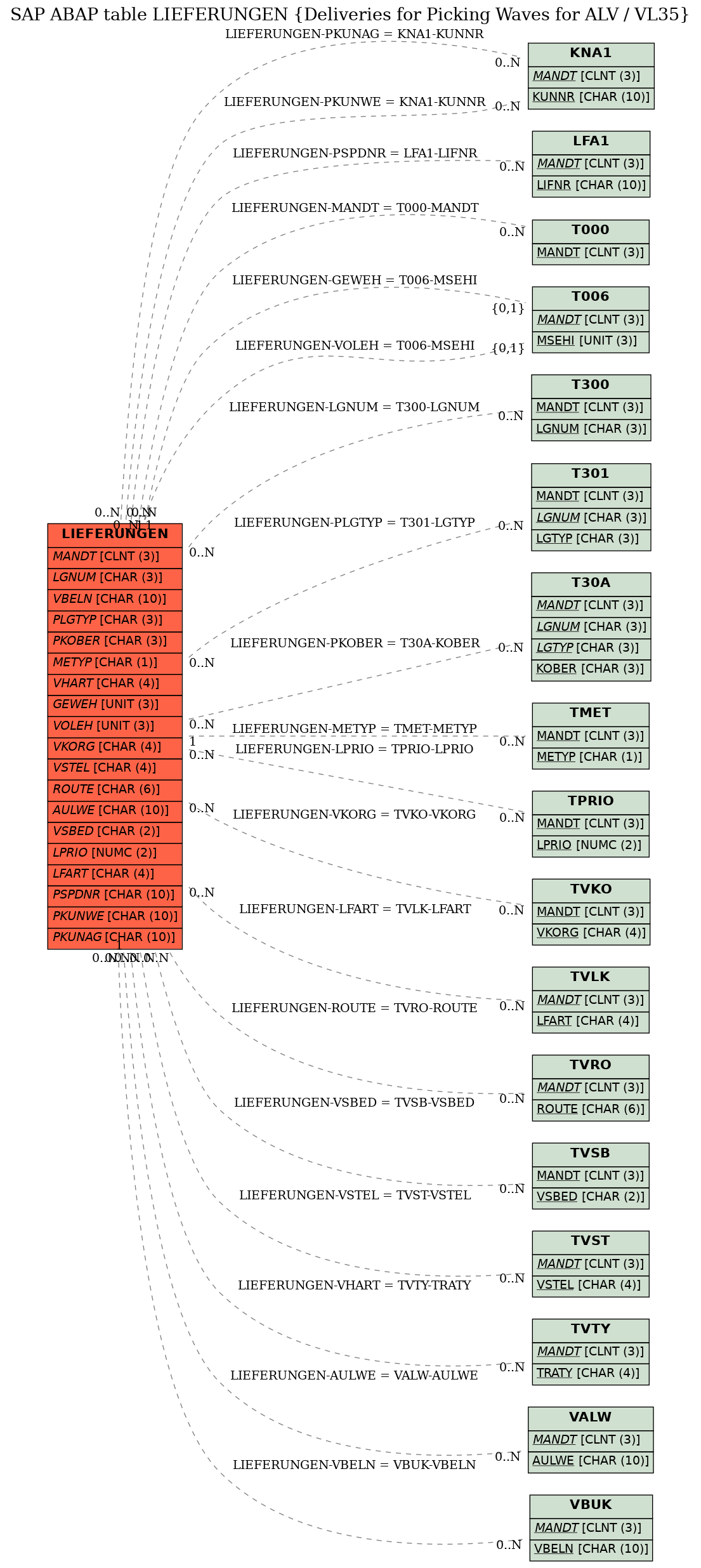 E-R Diagram for table LIEFERUNGEN (Deliveries for Picking Waves for ALV / VL35)