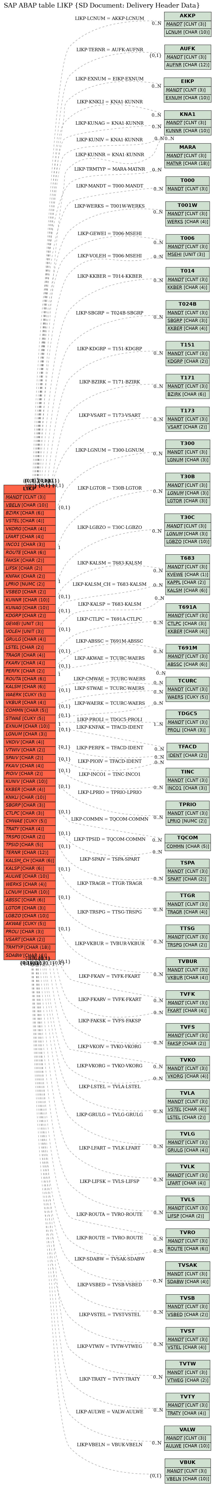 E-R Diagram for table LIKP (SD Document: Delivery Header Data)