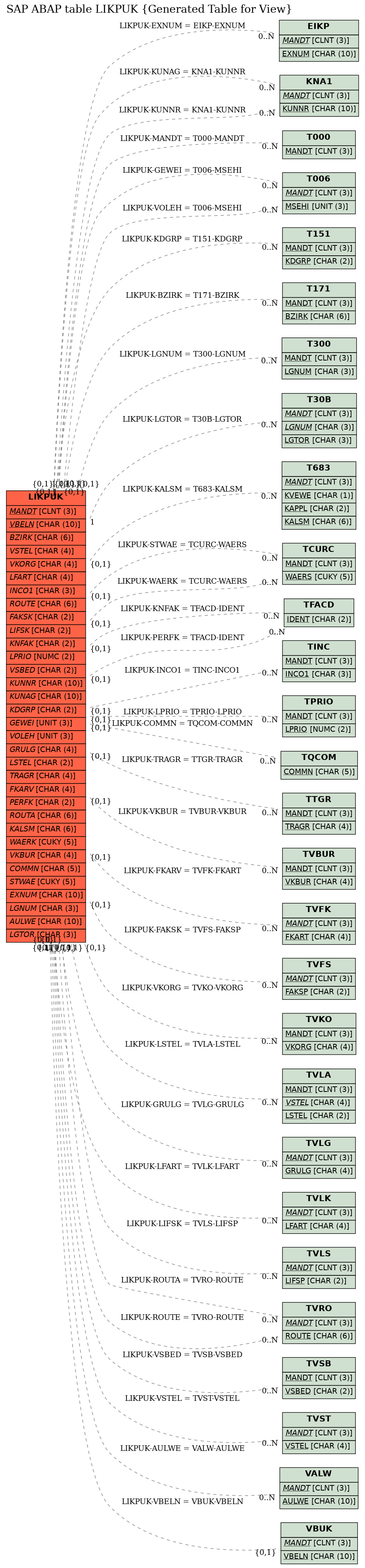 E-R Diagram for table LIKPUK (Generated Table for View)