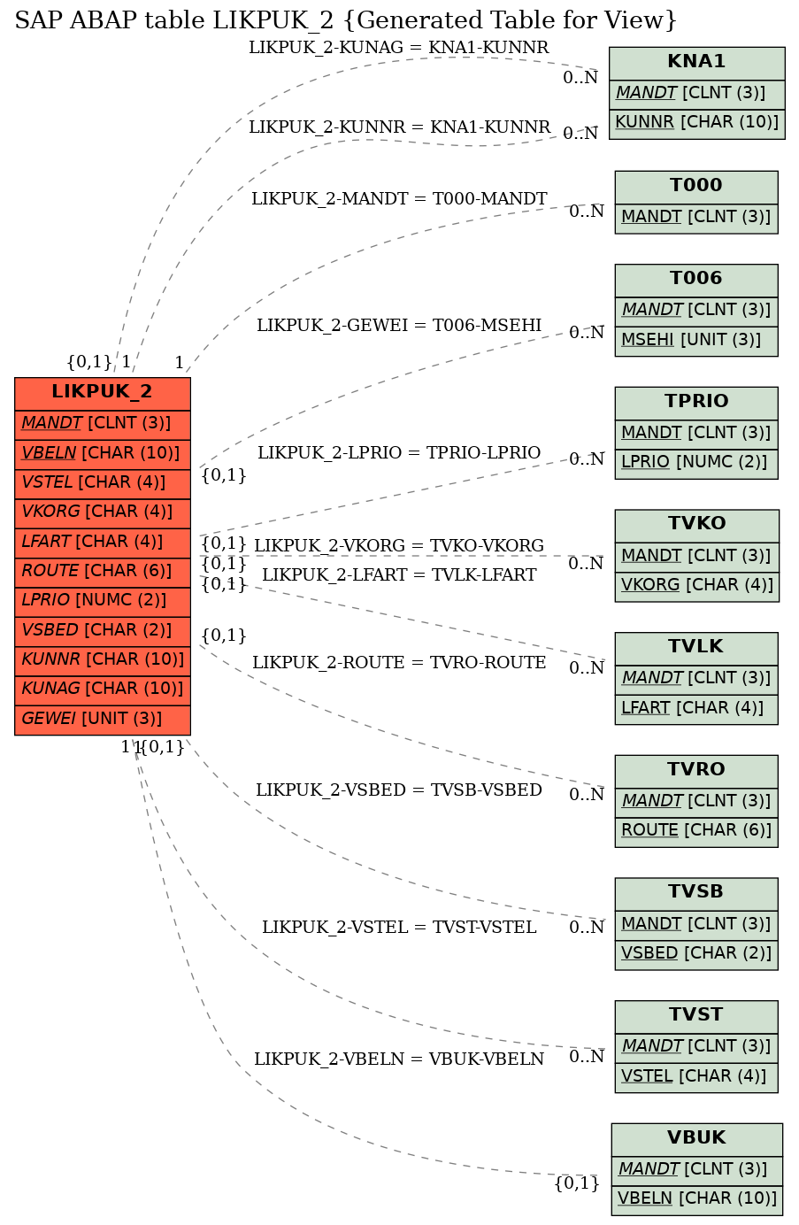 E-R Diagram for table LIKPUK_2 (Generated Table for View)