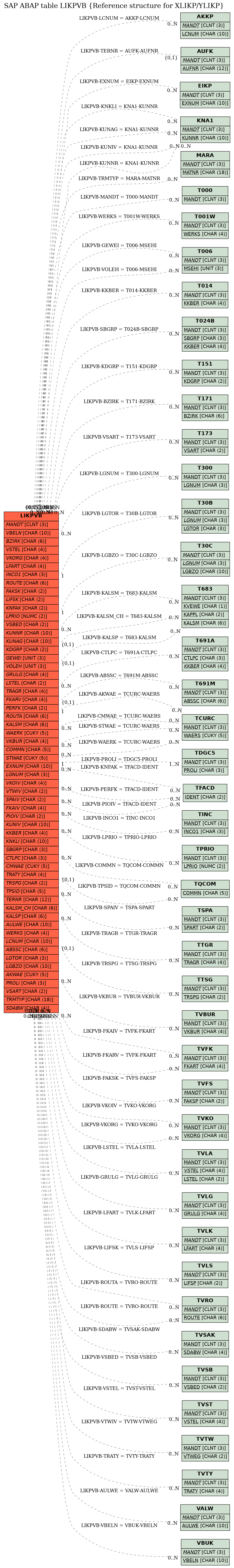 E-R Diagram for table LIKPVB (Reference structure for XLIKP/YLIKP)