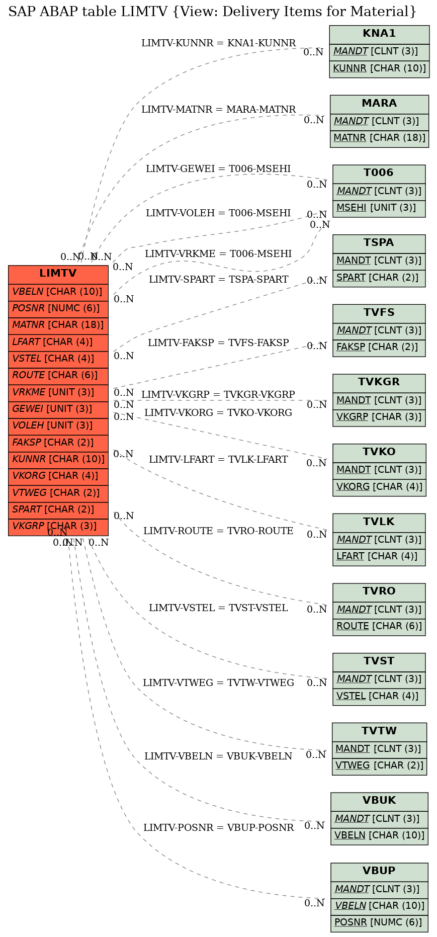 E-R Diagram for table LIMTV (View: Delivery Items for Material)