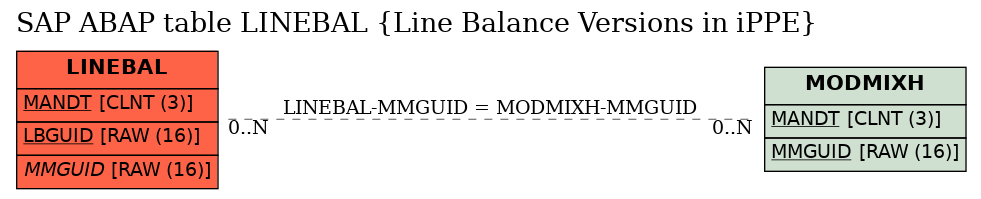 E-R Diagram for table LINEBAL (Line Balance Versions in iPPE)