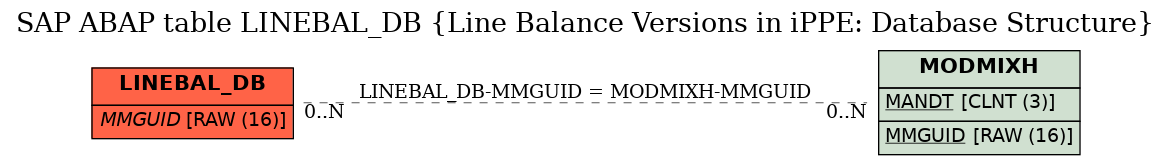 E-R Diagram for table LINEBAL_DB (Line Balance Versions in iPPE: Database Structure)