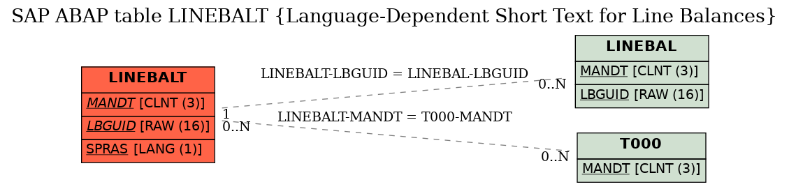 E-R Diagram for table LINEBALT (Language-Dependent Short Text for Line Balances)