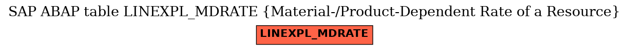 E-R Diagram for table LINEXPL_MDRATE (Material-/Product-Dependent Rate of a Resource)