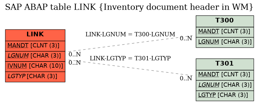 E-R Diagram for table LINK (Inventory document header in WM)