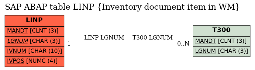 E-R Diagram for table LINP (Inventory document item in WM)