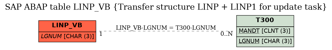 E-R Diagram for table LINP_VB (Transfer structure LINP + LINP1 for update task)