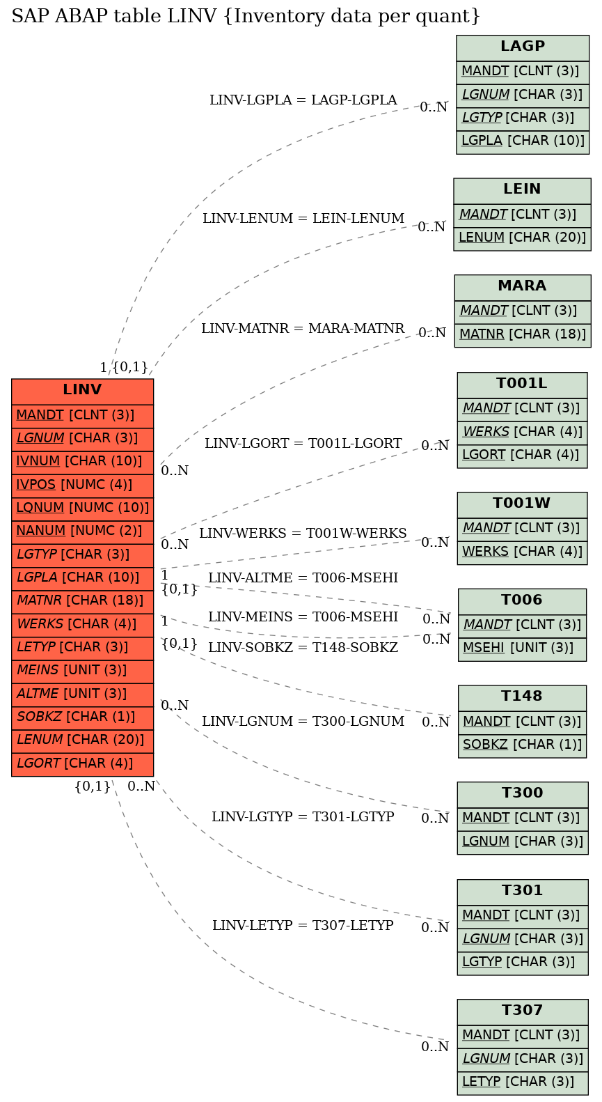 E-R Diagram for table LINV (Inventory data per quant)