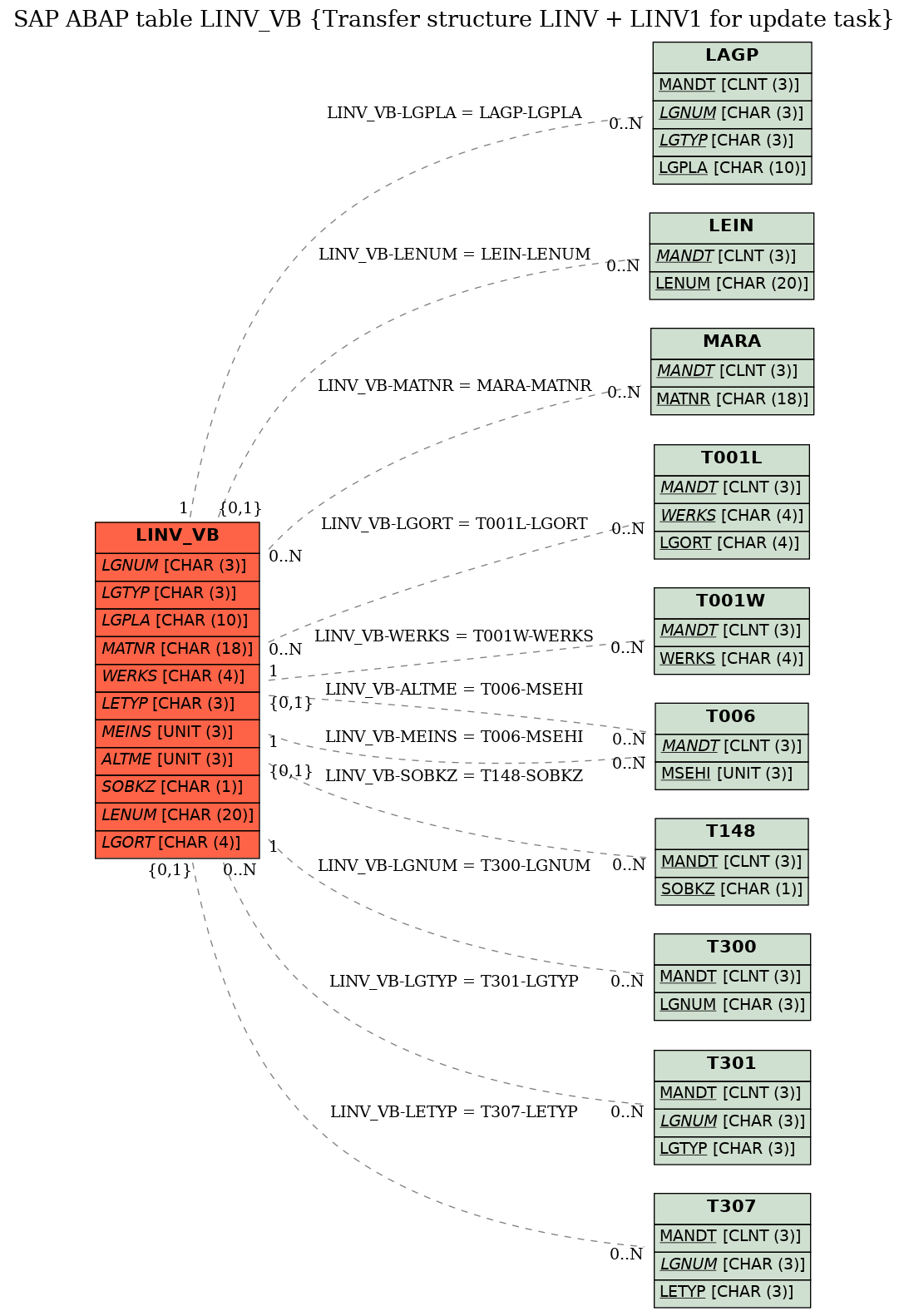 E-R Diagram for table LINV_VB (Transfer structure LINV + LINV1 for update task)